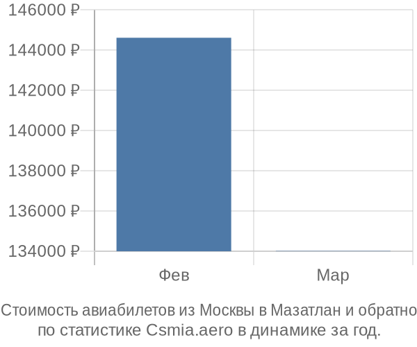 Стоимость авиабилетов из Москвы в Мазатлан