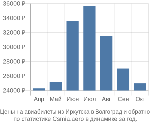 Авиабилеты из Иркутска в Волгоград цены