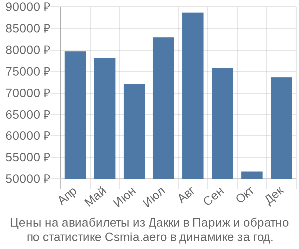 Авиабилеты из Дакки в Париж цены