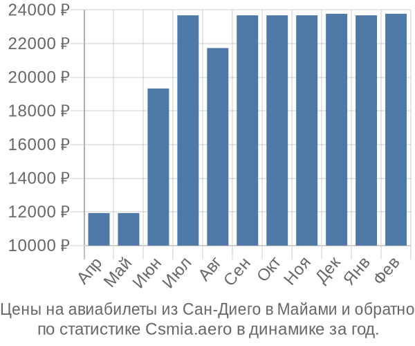 Авиабилеты из Сан-Диего в Майами цены