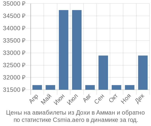 Авиабилеты из Дохи в Амман цены