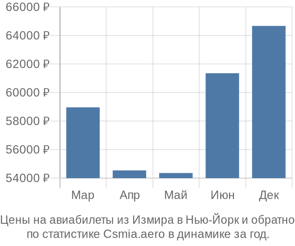 Авиабилеты из Измира в Нью-Йорк цены