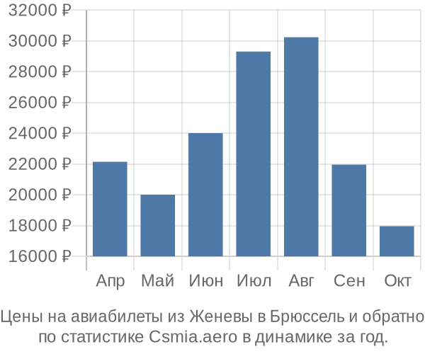 Авиабилеты из Женевы в Брюссель цены