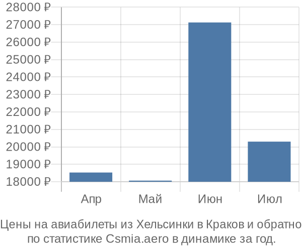 Авиабилеты из Хельсинки в Краков цены