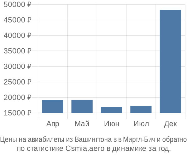 Авиабилеты из Вашингтона в в Миртл-Бич цены