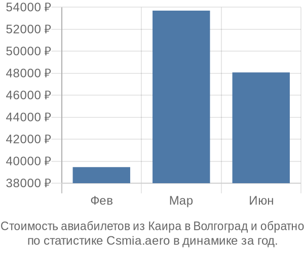 Стоимость авиабилетов из Каира в Волгоград