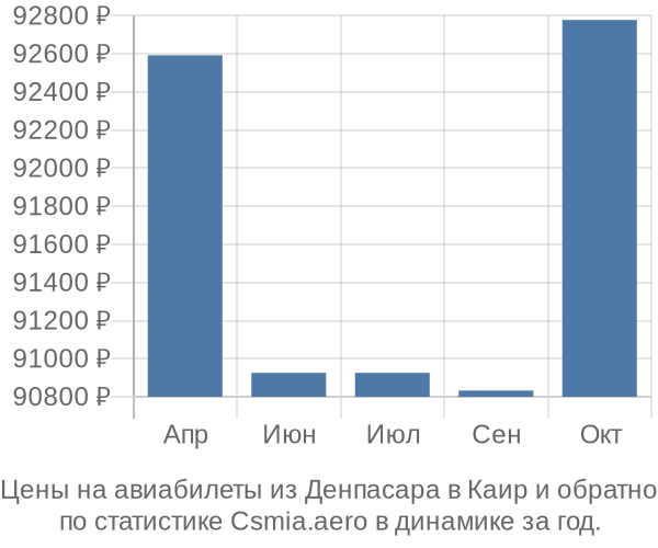 Авиабилеты из Денпасара в Каир цены