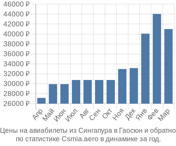 Авиабилеты из Сингапура в Гаосюн цены