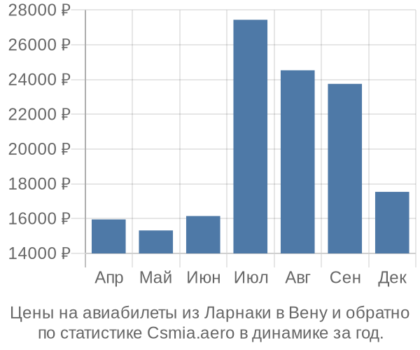 Авиабилеты из Ларнаки в Вену цены