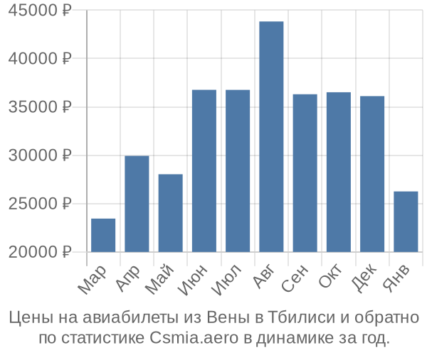 Авиабилеты из Вены в Тбилиси цены