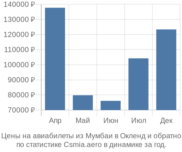 Авиабилеты из Мумбаи в Окленд цены