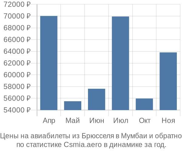 Авиабилеты из Брюсселя в Мумбаи цены