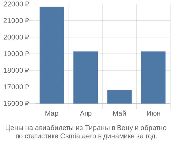 Авиабилеты из Тираны в Вену цены