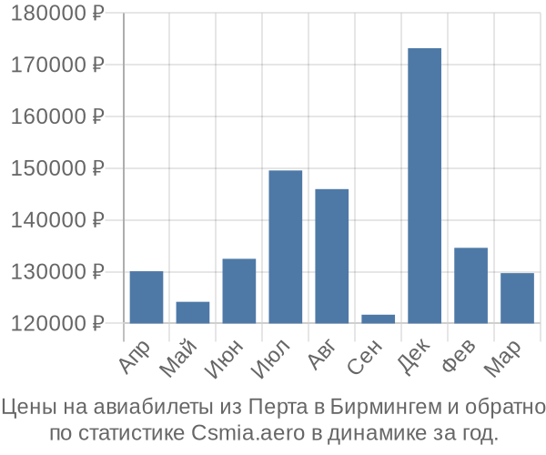 Авиабилеты из Перта в Бирмингем цены