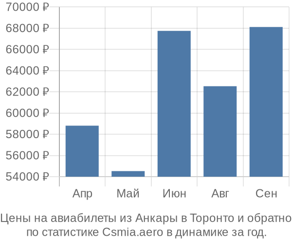 Авиабилеты из Анкары в Торонто цены