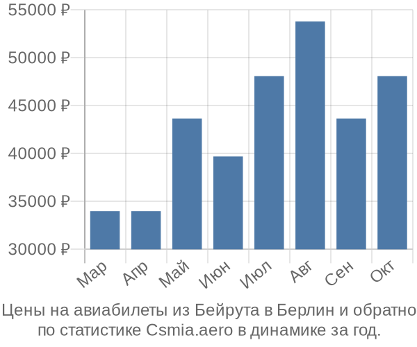 Авиабилеты из Бейрута в Берлин цены