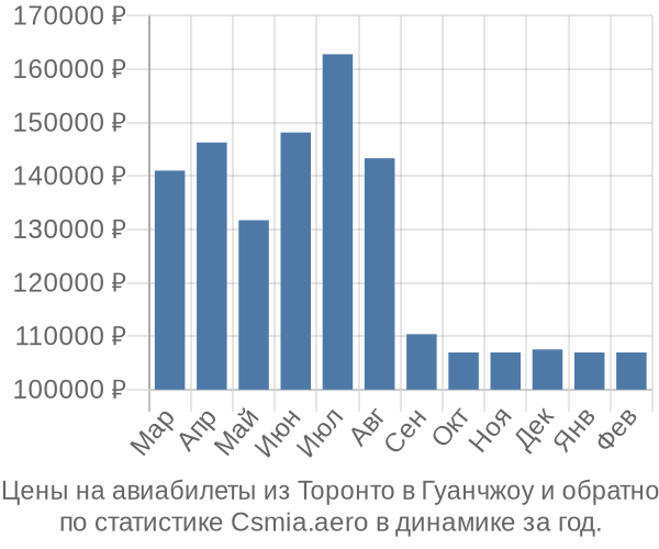 Авиабилеты из Торонто в Гуанчжоу цены