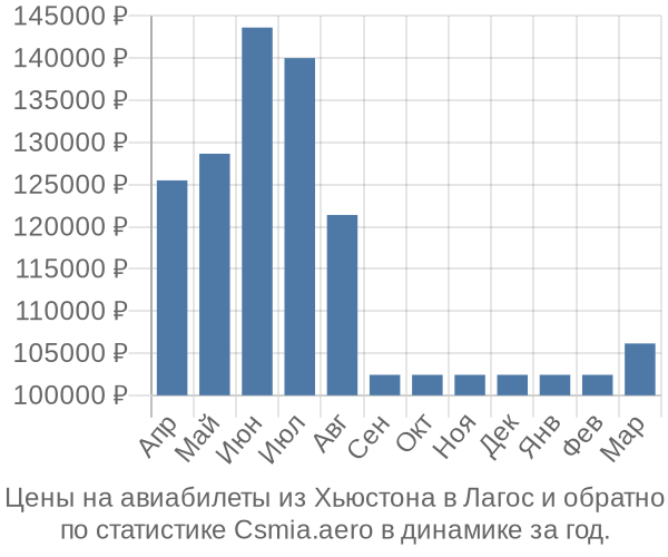 Авиабилеты из Хьюстона в Лагос цены