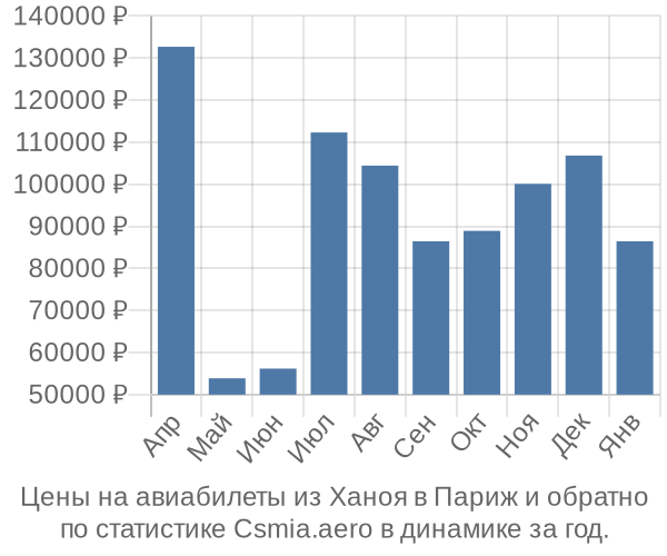 Авиабилеты из Ханоя в Париж цены