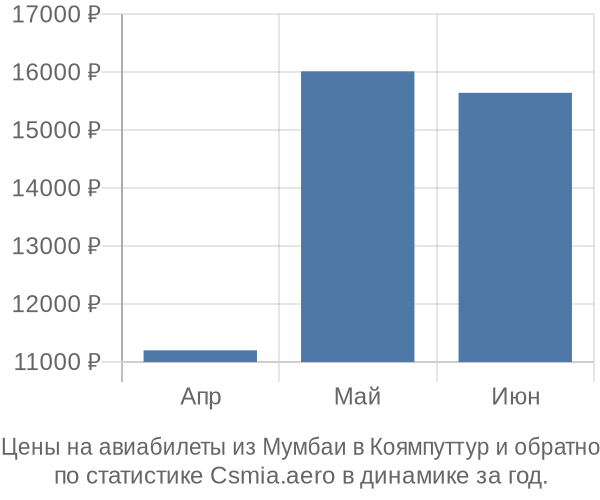 Авиабилеты из Мумбаи в Коямпуттур цены