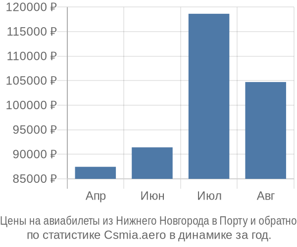 Авиабилеты из Нижнего Новгорода в Порту цены