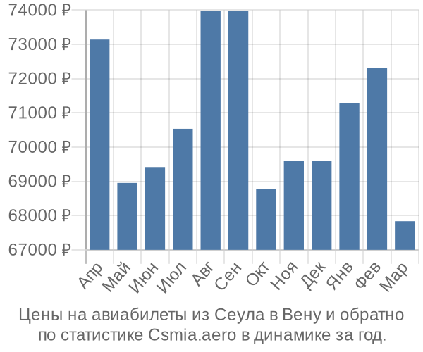 Авиабилеты из Сеула в Вену цены