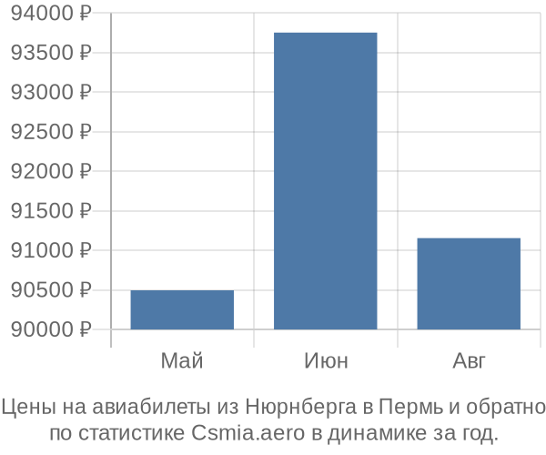 Авиабилеты из Нюрнберга в Пермь цены