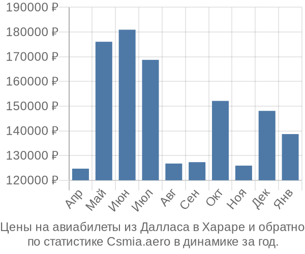 Авиабилеты из Далласа в Хараре цены