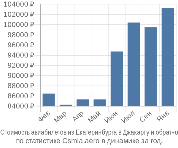 Стоимость авиабилетов из Екатеринбурга в Джакарту