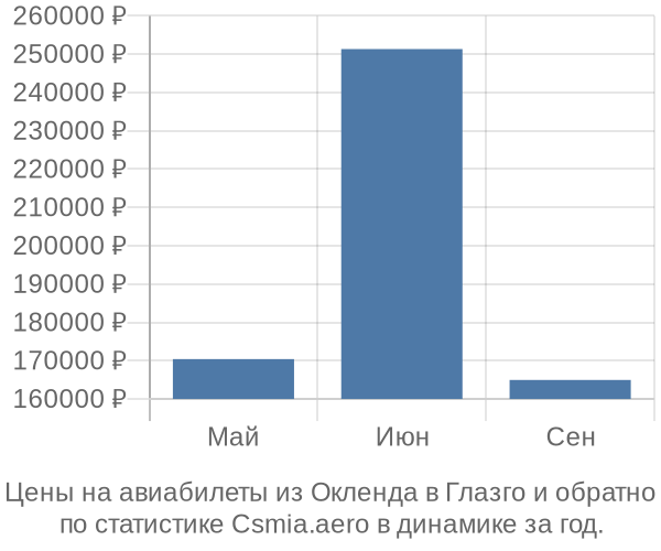 Авиабилеты из Окленда в Глазго цены