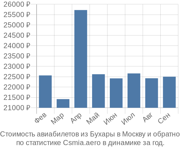 Стоимость авиабилетов из Бухары в Москву