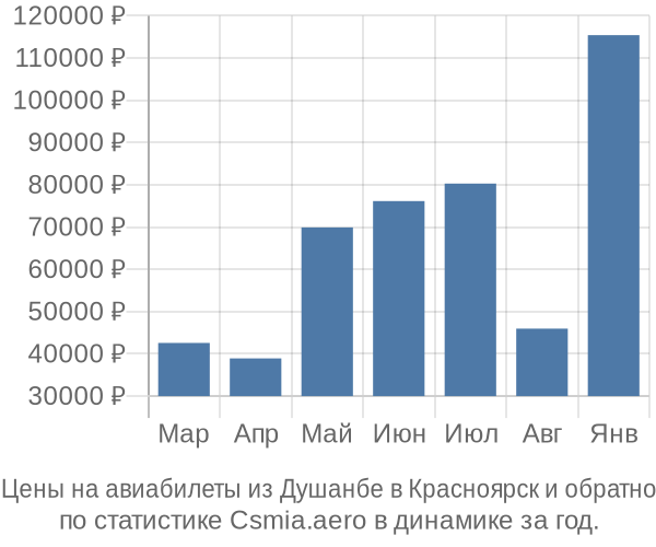 Авиабилеты из Душанбе в Красноярск цены