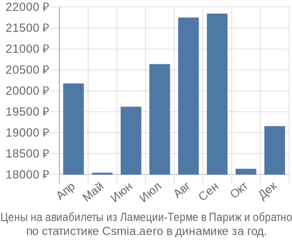 Авиабилеты из Ламеции-Терме в Париж цены