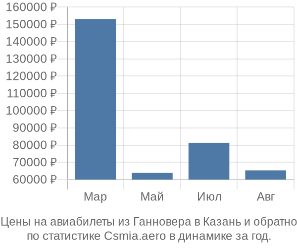 Авиабилеты из Ганновера в Казань цены