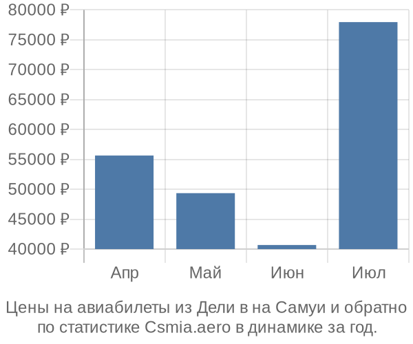 Авиабилеты из Дели в на Самуи цены