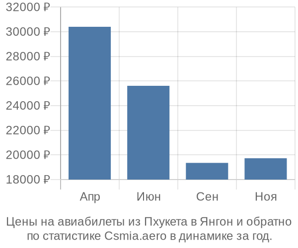 Авиабилеты из Пхукета в Янгон цены