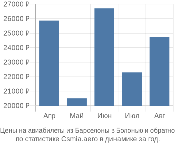 Авиабилеты из Барселоны в Болонью цены