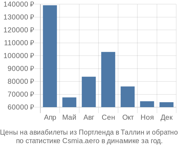 Авиабилеты из Портленда в Таллин цены