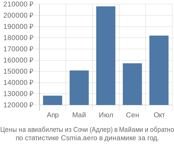 Авиабилеты из Сочи (Адлер) в Майами цены