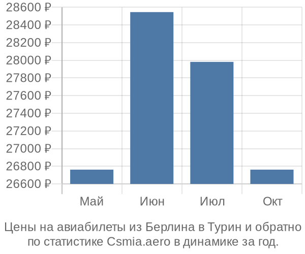 Авиабилеты из Берлина в Турин цены