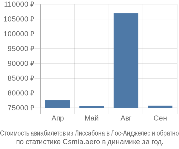 Стоимость авиабилетов из Лиссабона в Лос-Анджелес