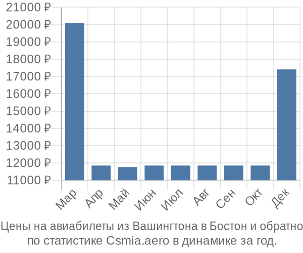 Авиабилеты из Вашингтона в Бостон цены