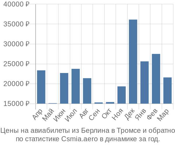 Авиабилеты из Берлина в Тромсе цены