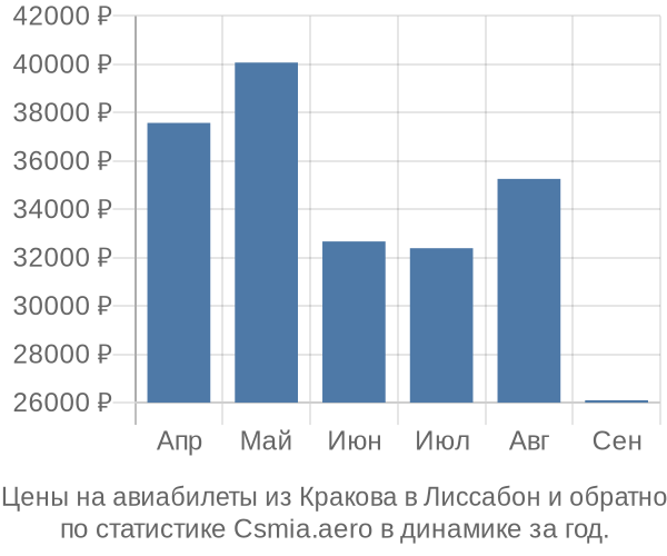 Авиабилеты из Кракова в Лиссабон цены