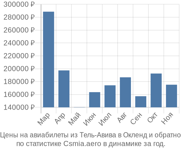 Авиабилеты из Тель-Авива в Окленд цены