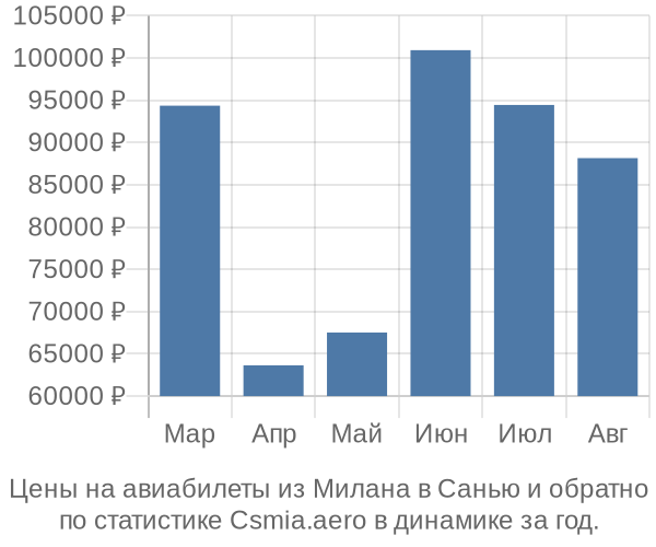 Авиабилеты из Милана в Санью цены