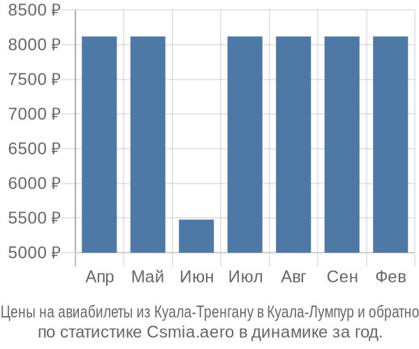 Авиабилеты из Куала-Тренгану в Куала-Лумпур цены