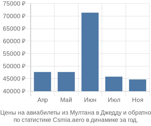 Авиабилеты из Мултана в Джедду цены