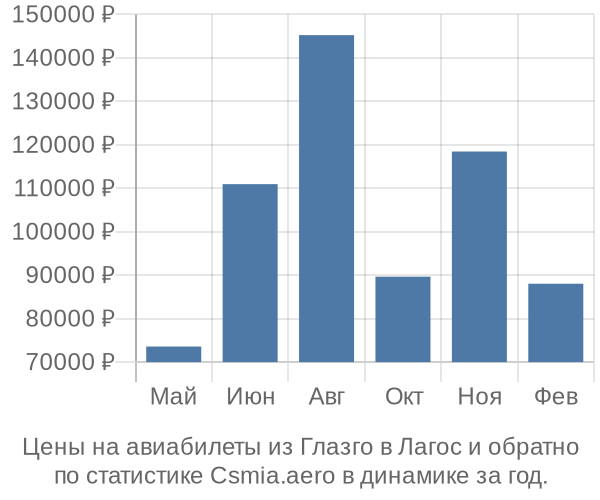 Авиабилеты из Глазго в Лагос цены