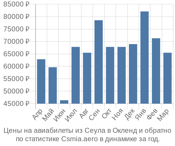 Авиабилеты из Сеула в Окленд цены